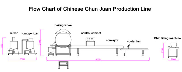 Harumaki Making Machine Flow Chart