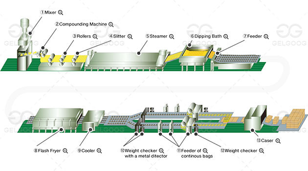 Indomie Instant Making Machine